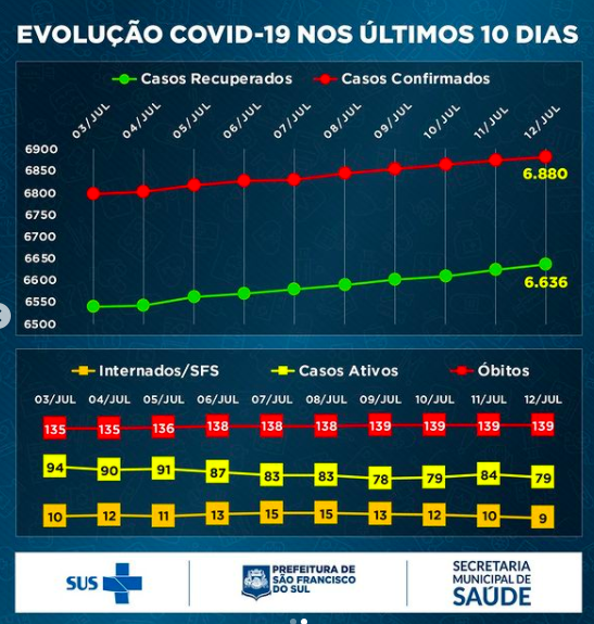 Evolu&ccedil;&atilde;o da doen&ccedil;a em S&atilde;o Francisco do Sul, onde mais se vacinou em um &uacute;nico dia em SC – Foto: Reprodu&ccedil;&atilde;o/ND