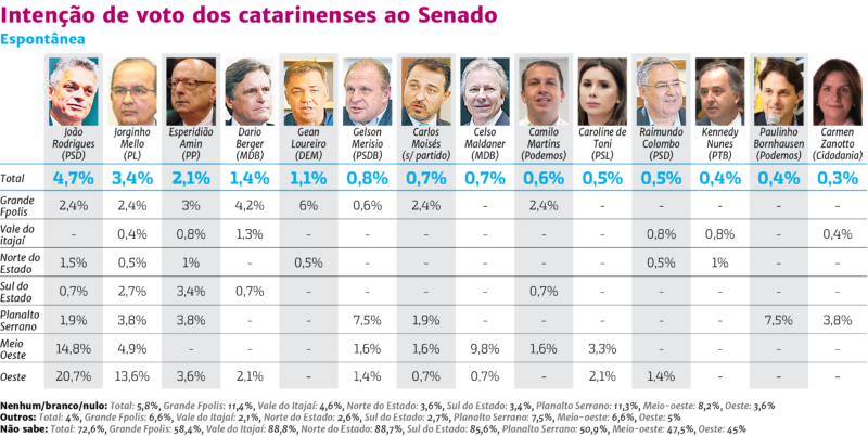 Veja os dados da pesquisa espont&acirc;nea para o Senado em 2022 – Foto: Arte: Rog&eacute;rio Moreira/ND