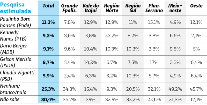 Veja os dados da pesquisa estimulada para o Senado em 2022 – Foto: Arte: Rog&eacute;rio Moreira/ND