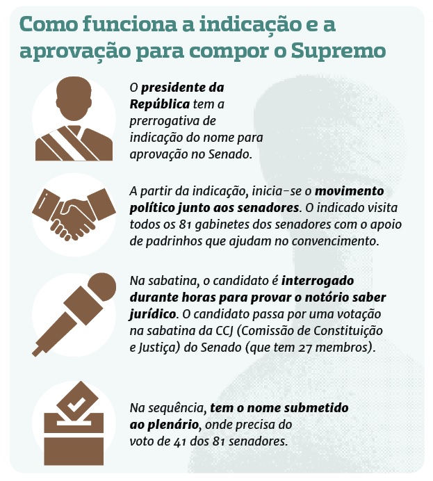 Como funciona a indica&ccedil;&atilde;o e a aprova&ccedil;&atilde;o para compor o supremo – Foto: Reprodu&ccedil;&atilde;o/ND
