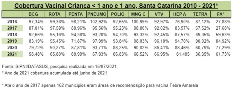 Imagem mostra queda na taxa de vacinação ao longo dos anos em SC