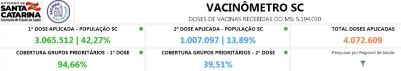 Atualização do Vacinômetro nesta segunda-feira – Foto: Reprodução/Governo de SC