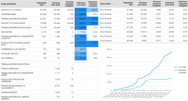 Cobertura vacinal por faixa et&aacute;ria em Florian&oacute;polis mostra a situa&ccedil;&atilde;o nos diferentes grupos priorit&aacute;rios e faixas et&aacute;rias&nbsp; – Foto: Reprodu&ccedil;&atilde;o/Vacin&ocirc;metro