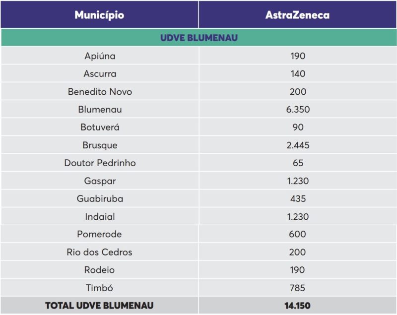 Distribuição de vacinas para o Médio Vale do Itajaí – Foto: Reprodução/Dive SC