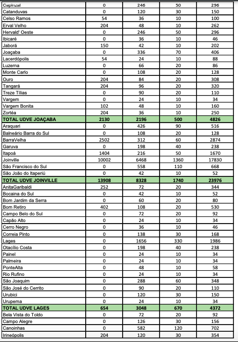 Doses distribu&iacute;das &agrave;s Unidades Descentralizadas de Vigil&acirc;ncia em Sa&uacute;de de Joa&ccedil;aba, Joinville e Lages – Foto: Dive/SC/Divulga&ccedil;&atilde;o/ND