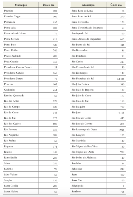 Florian&oacute;polis foi o segundo munic&iacute;pio a mais aplicar doses – Foto: TCE-SC/Divulga&ccedil;&atilde;o/ND