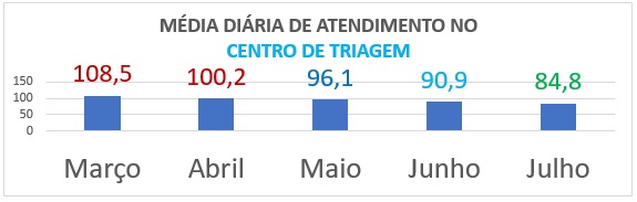 O volume de atendimentos no Centro de Triagem caiu de 108,5/dia em março, quando abriu suas portas, para 84,8/dia em julho. A queda em números percentuais foi de 21,8% em todo período. – Foto: Divulgação/Prefeitura Içara/ND