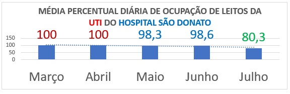 No Hospital São Donato, a média diária de atendimento de pacientes com Covid-19, começou a virar a curva para baixo em junho. Na UTI da instituição hospitalar, a média diária do percentual de ocupação de leitos caiu 19,7% entre abril e julho, quando os índices começaram a cair. – Foto: Divulgação/Prefeitura Içara/ND