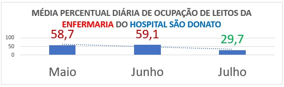 Já na enfermaria do Hospital São Donato de Içara, a queda entre maio e julho alcançou 49,4% na média de atendimentos diários. – Foto: Divulgação/Prefeitura Içara/ND