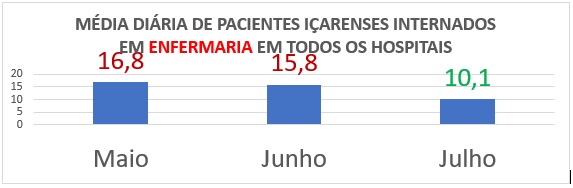 Outro número a ser avaliado, é quanto ao total de pacientes exclusivamente içarenses atendidos em diversos hospitais e não apenas no São Donato. Nas enfermarias, os pacientes de Içara passaram a ocupar menos 39,8% de vagas em média/dia, caindo de 16,8% em maio para 10,1% em julho. – Foto: Divulgação/Prefeitura Içara/ND