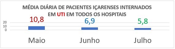Já nas UTI´s, considerando internação de pacientes exclusivamente içarenses em diversos hospitais, o número percentual médio de ocupação por dia, caiu 46,2% entre maio e julho, quando iniciou a curva descendente. – Foto: Divulgação/Prefeitura Içara/ND