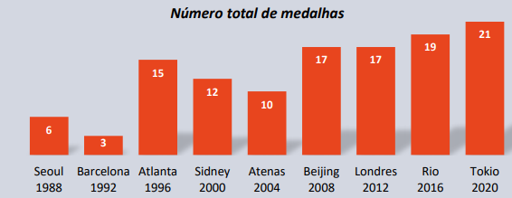 Número de medalhas conquistadas pelo Brasil nas últimas edições das Olimpíadas. Foto: Reprodução/SportsValue