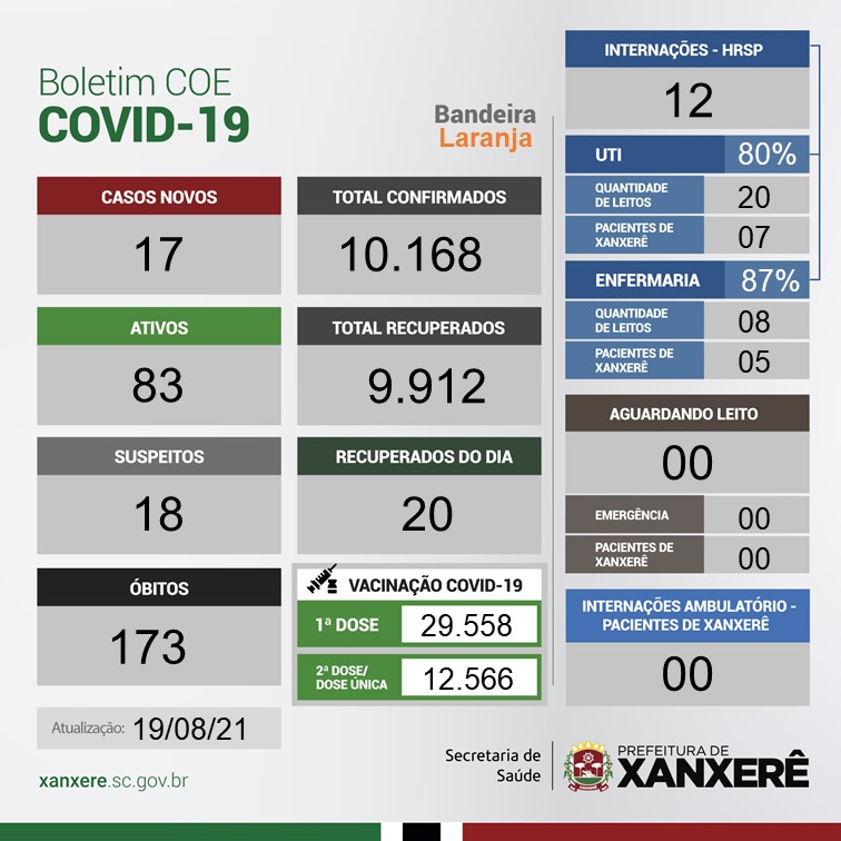 Boletim Covid-19 foi atualizado na manh&atilde; desta quinta-feira (19) – Foto: Prefeitura de Xanxer&ecirc;/ND