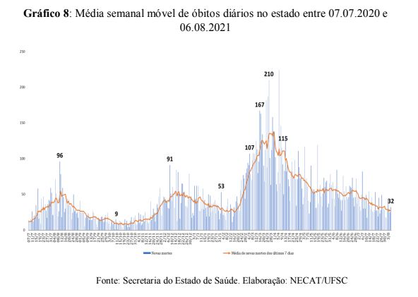 Boletim Necat e número de óbitos registrados; queda dos números, em SC – Foto: Necat/divulgação