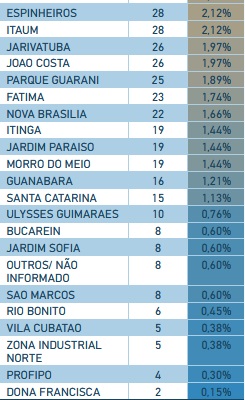 Lista de casos ativos em Joinville – Foto: Prefeitura de Joinville/Reprodu&ccedil;&atilde;o/ND