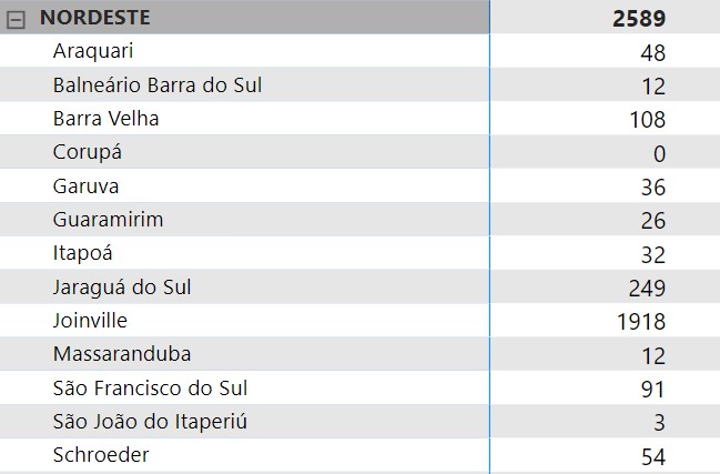 Número de casos ativos na região Nordeste &#8211; Foto: Governo de SC/Divulgação