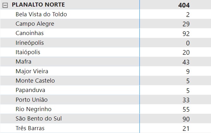 Número de casos ativos no Planalto Norte &#8211; Foto: Governo de SC/Divulgação