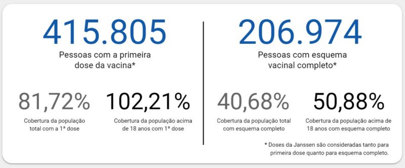 Painel de acompanhamento da vacina&ccedil;&atilde;o em Florian&oacute;polis – Foto: PMF/Reprodu&ccedil;&atilde;o/ND