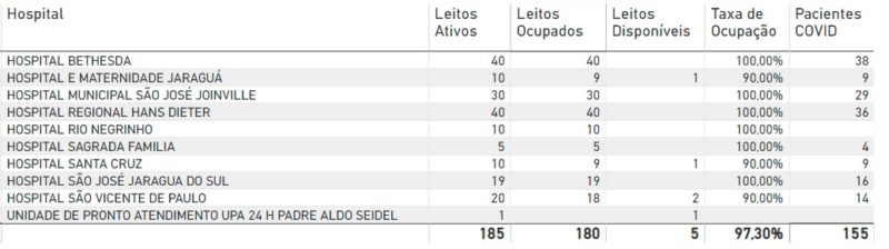 Dados do Estado apontam lotação em seis dos 10 hospitais da região do Planalto Norte e Nordeste – Foto: Reprodução/ND