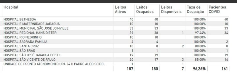 Dados do Estado apontam que Joinville tem apenas um leito público de UTI Covid-19 – Foto: Reprodução/ND