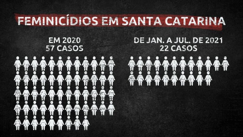 Casos de feminic&iacute;dio em Santa Catarina em 2020 e at&eacute; julho de 2021 – Foto: Arte: Altair Magagnin Jr./ND