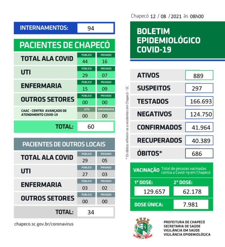 Número de casos ativos da doença subiu 13,3% em 24h – Foto: Prefeitura de Chapecó/ND