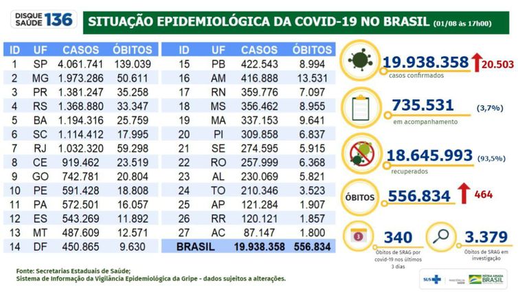 Santa Catarina ocupa a 6ª posição no número de casos confirmados do novo coronavírus – Foto: Ministério da Saúde/Divulgação/ND