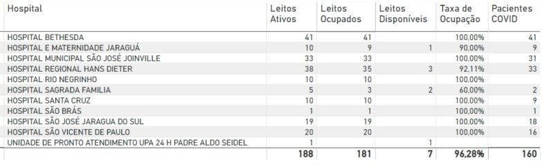 Dados do Estado foram atualizados na noite de ter&ccedil;a-feira (24) – Foto: Reprodu&ccedil;&atilde;o/ND