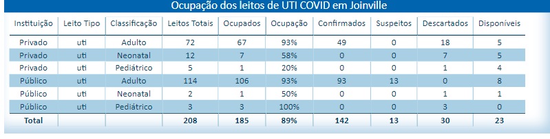 Munic&iacute;pio aponta mais leitos do que os dados do Estado – Foto: Reprodu&ccedil;&atilde;o/ND