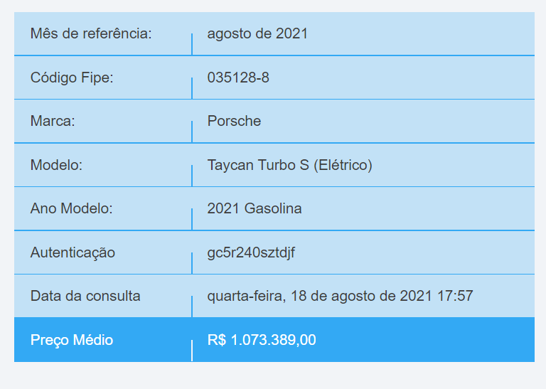 Valor m&eacute;dio superior a R$ 1 mi – Foto: Tabela Fipe/divulga&ccedil;&atilde;o