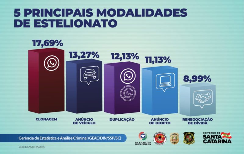 Tipos de estelionato mais comuns em Santa Catarina – Foto: SSP/Divulga&ccedil;&atilde;o/ND