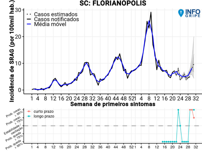 Evolu&ccedil;&atilde;o da SRAG em Florian&oacute;polis. O pontilhado mostra a “tend&ecirc;ncia de aumento” registrado pelos pesquisadores – Foto: Fiocruz/Divulga&ccedil;&atilde;o/ND
