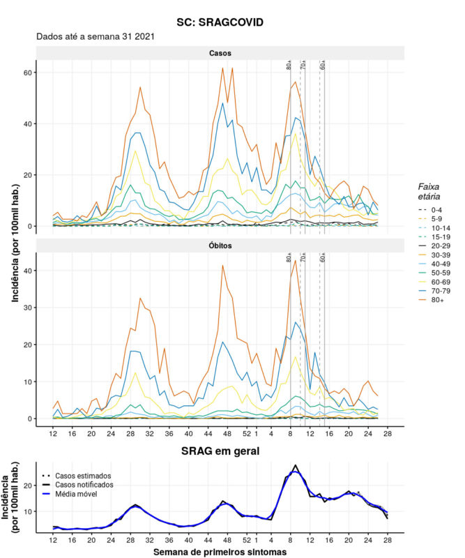 Situa&ccedil;&atilde;o em Santa Catarina mostra mudan&ccedil;a do perfil da doen&ccedil;a com a vacina&ccedil;&atilde;o – Foto: Fiocruz/Divulga&ccedil;&atilde;o/ND