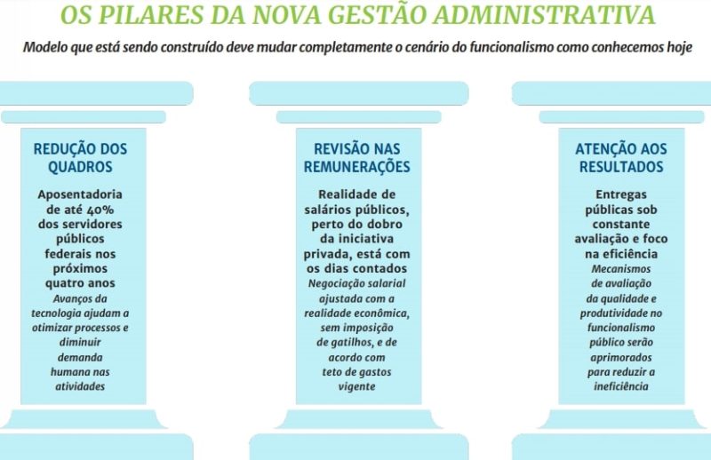 Pilares da gest&atilde;o p&uacute;blica – Foto: Ilustra&ccedil;&atilde;o/ND