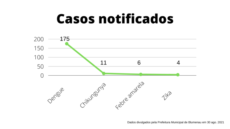Dengue dispara nos casos notificados – Foto: N&aacute;taly Lopes