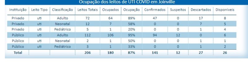 Dados municipais, no entanto, mostram seis leitos públicos – Foto: Reprodução/ND