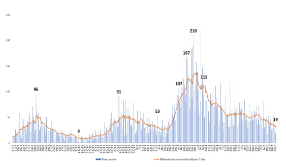 Média semanal móvel de óbitos diários no estado entre 07.07.2020 e 23.07.2021 – Fonte: Secretaria do Estado de Saúde. Elaboração: NECAT/UFSC
