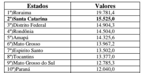 Os 10 Estados brasileiros com maior incidência de casos de Covid-19 por 100 mil habitantes – Foto: Reprodução/Necat/UFSC