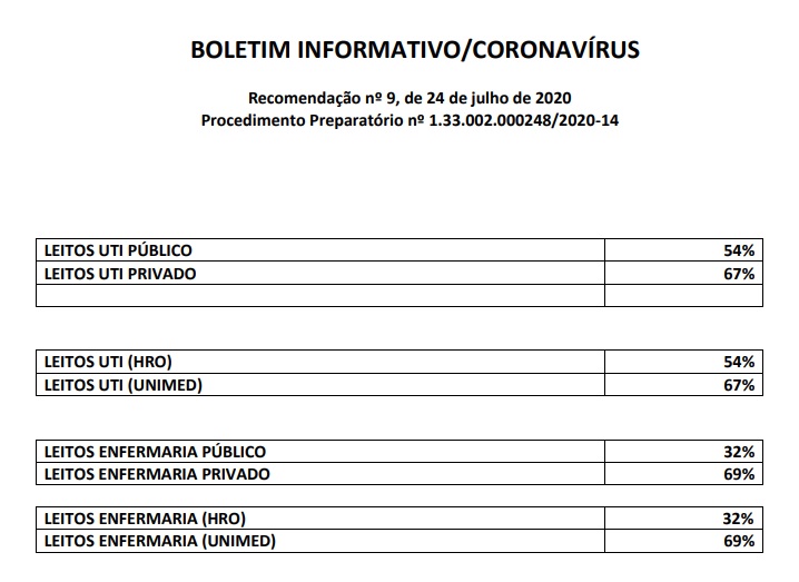 Boletim de Ocupa&ccedil;&atilde;o Hospitalar em Chapec&oacute;. – Foto: Reprodu&ccedil;&atilde;o/Prefeitura de Chapec&oacute;