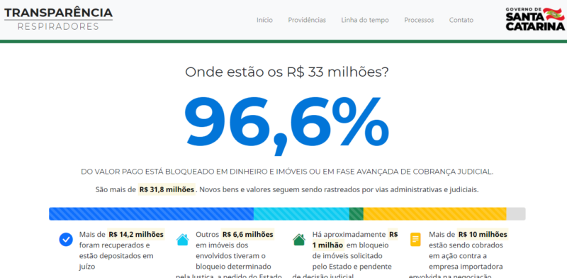 Página detalha situação dos R$ 33 milhões: o que foi bloqueado, depositado e o que ainda tramita na Justiça – Foto: Governo de Santa Catarina/Divulgação/ND