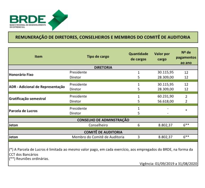 Vencimentos da diretoria do BRDE conforme o Portal da Transparência do Banco – Foto: Reprodução/Portal Transparência BRDE