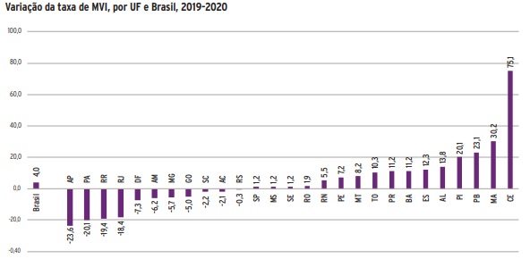 Variação da taxa de MVI, por UF e Brasil, 2019-2020 – Fonte: Secretarias Estaduais de Segurança Pública e/ou Defesa Social; PC-MG; Instituto Brasileiro de Geografia e Estatística (IBGE); Fórum Brasileiro de Segurança Pública