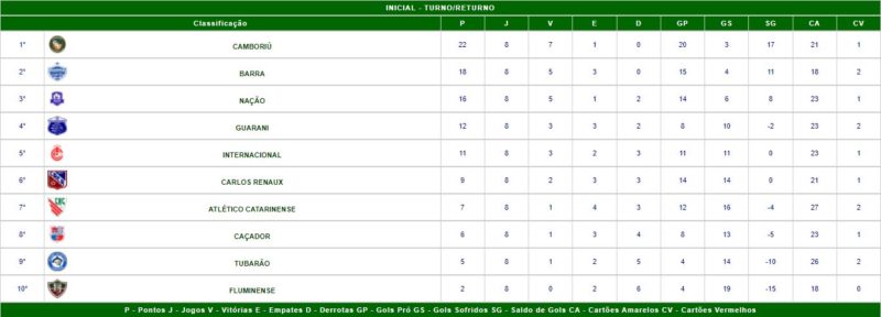 Confira a tabela de classificação do Campeonato Catarinense Série B – Foto: FCF/Reprodução/ND