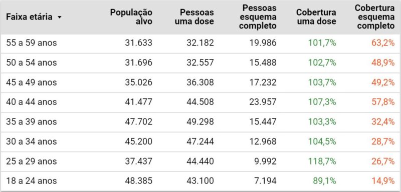 Cobertura vacinal por faixa et&aacute;ria em Florian&oacute;polis – Foto: PMF/Reprodu&ccedil;&atilde;o/ND
