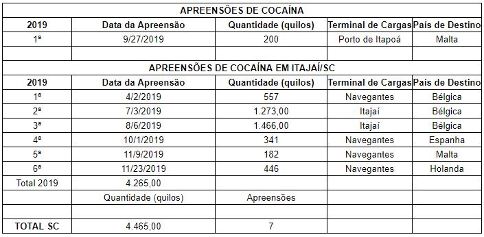 Apreensões de cocaína nos portos em 2019 – Foto: Dados da Receita Federal
