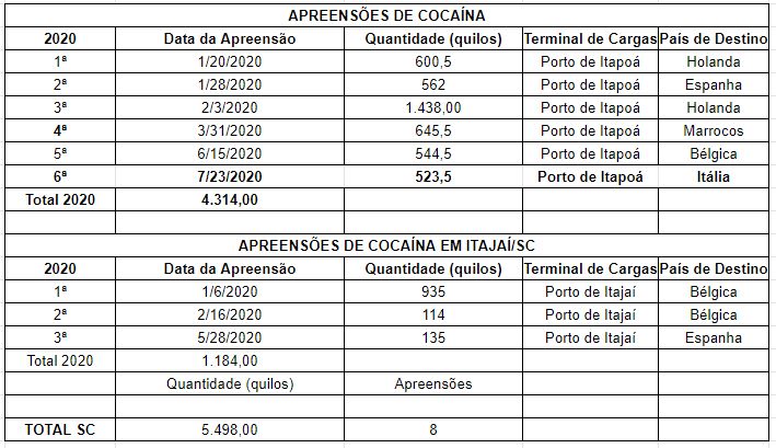 Apreensões de cocaína nos portos em 2020 – Foto: Dados da Receita Federal