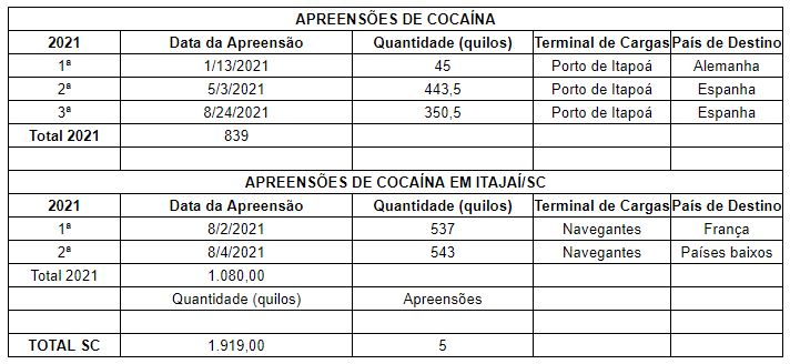 Apreensões de cocaína nos portos em 2021 – Foto: Dados da Receita Federal