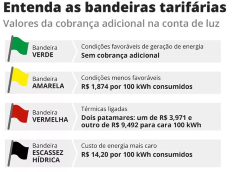 Imagem mostra bandeiras e suas taxas cobradas