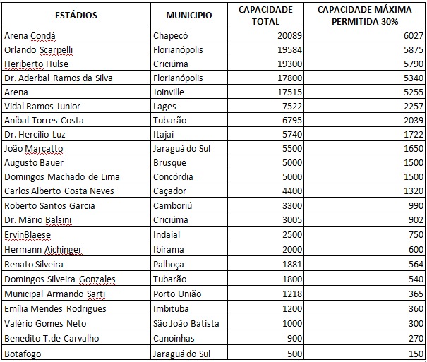 Capacidade que cada estádio poderá receber – Foto: Reprodução/SES