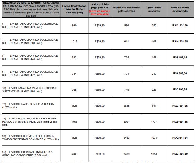 Segundo a CGE, h&aacute; diferen&ccedil;a entre o n&uacute;mero de livros comprados e entregues – Foto: Reprodu&ccedil;&atilde;o/CGE